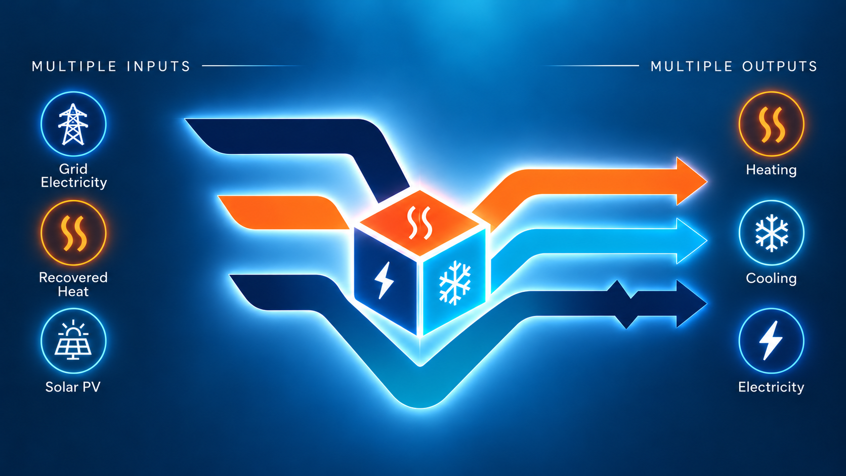 EnerVectum multi-vector energy philosophy showing grid electricity, recovered heat and solar PV as inputs, coordinated hot, cold and electrical storage, and heating, cooling and electricity as outputs